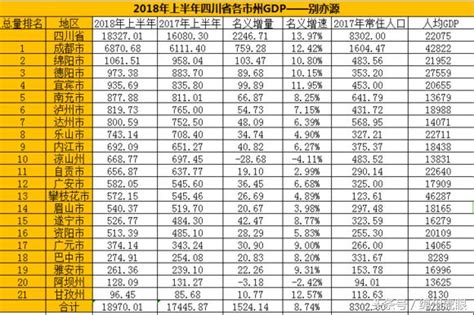 四川gdp|上半年四川各市GDP排行榜 成都排名第一 绵阳增速较。